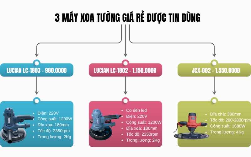 3 máy xoa tường giá rẻ được tin dùng nhiều hiện nay