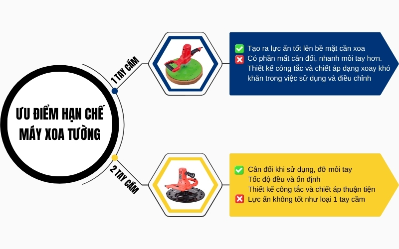 Ưu điểm hạn chế của máy xoa tường 1 tay cầm và 2 tay cầm
