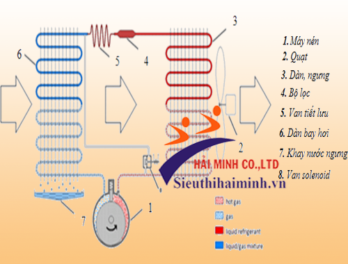  Sơ đồ cấu tạo hoạt động của máy hút ẩm IKENO ID-3000S