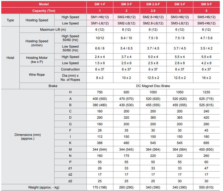 Pa lăng cáp điện cố định Sungdo 2.8 tấn SM2.8-H6/L6