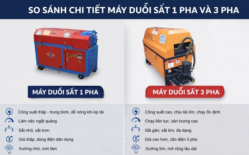 So sánh chi tiết máy duỗi sắt 1 pha và 3 pha