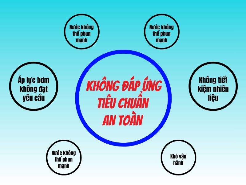 Không đáp ứng tiêu chuẩn an toàn
